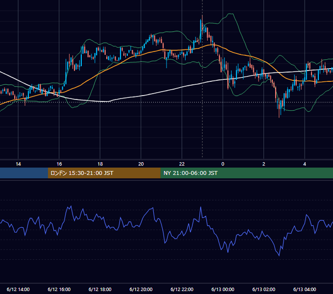2020年6月12日（金） BTC/USD 5分足チャート