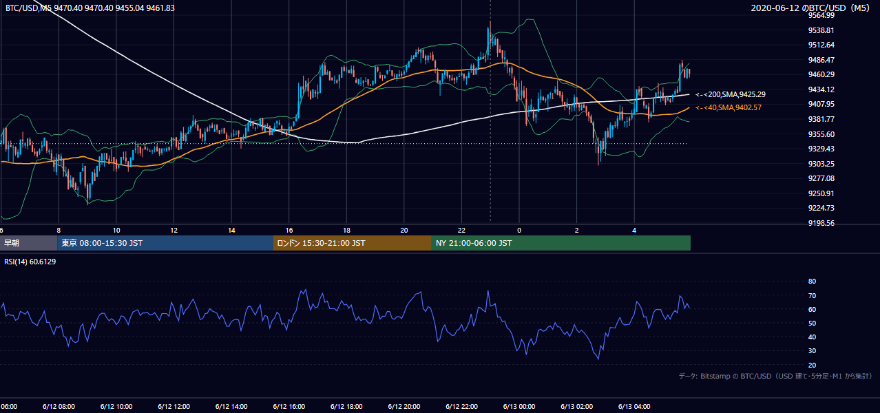 2020年6月12日（金） BTC/USD 5分足チャート