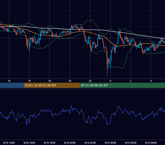 2020年6月14日（日） BTC/USD 5分足チャート