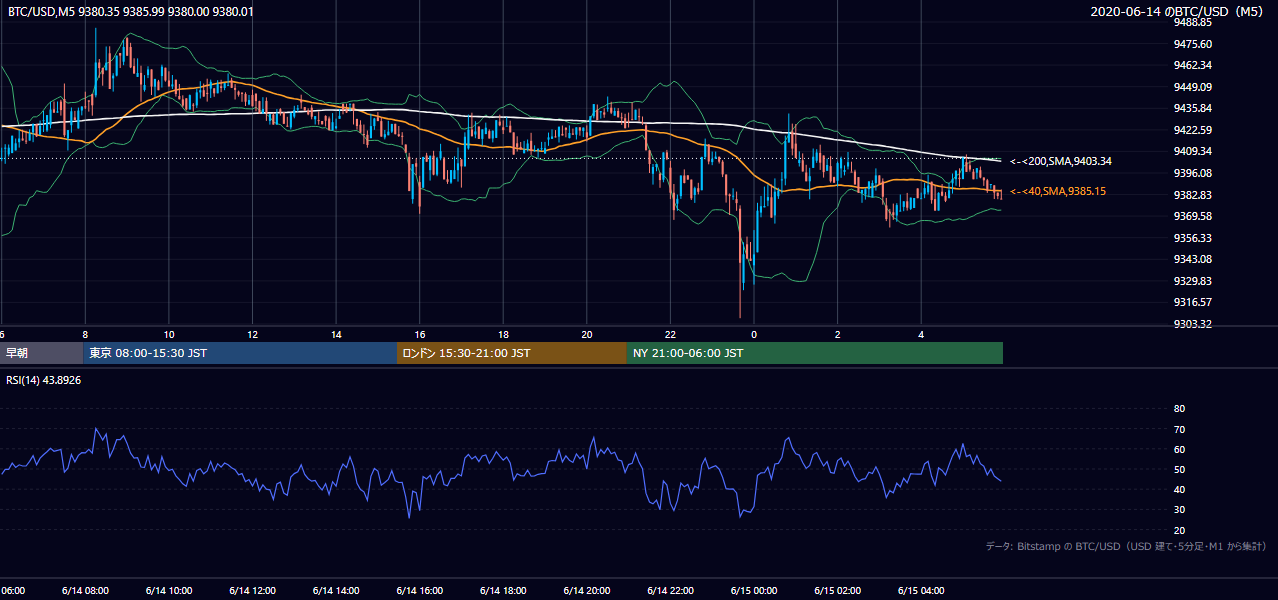2020年6月14日（日） BTC/USD 5分足チャート