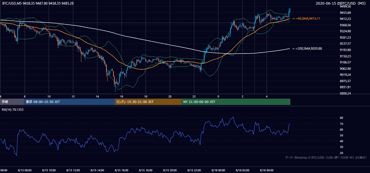 2020年6月15日（月） BTC/USD 5分足チャート