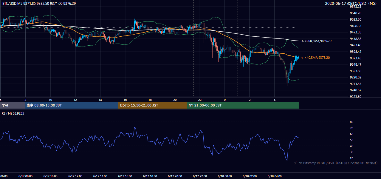 2020年6月17日（水） BTC/USD 5分足チャート