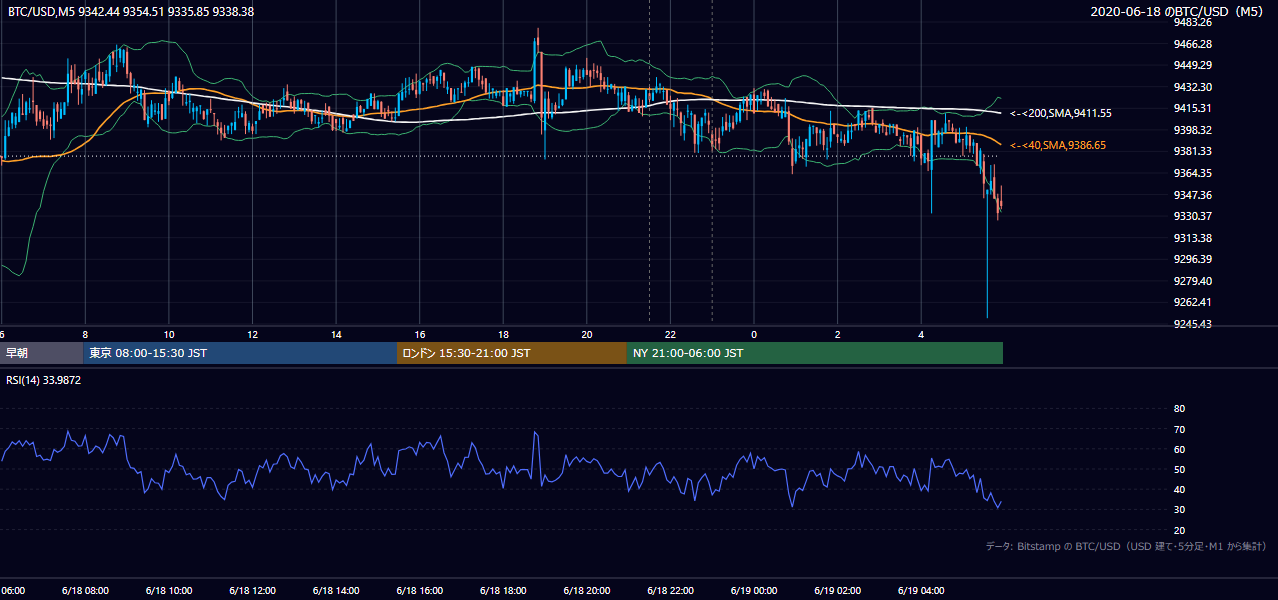 2020年6月18日（木） BTC/USD 5分足チャート