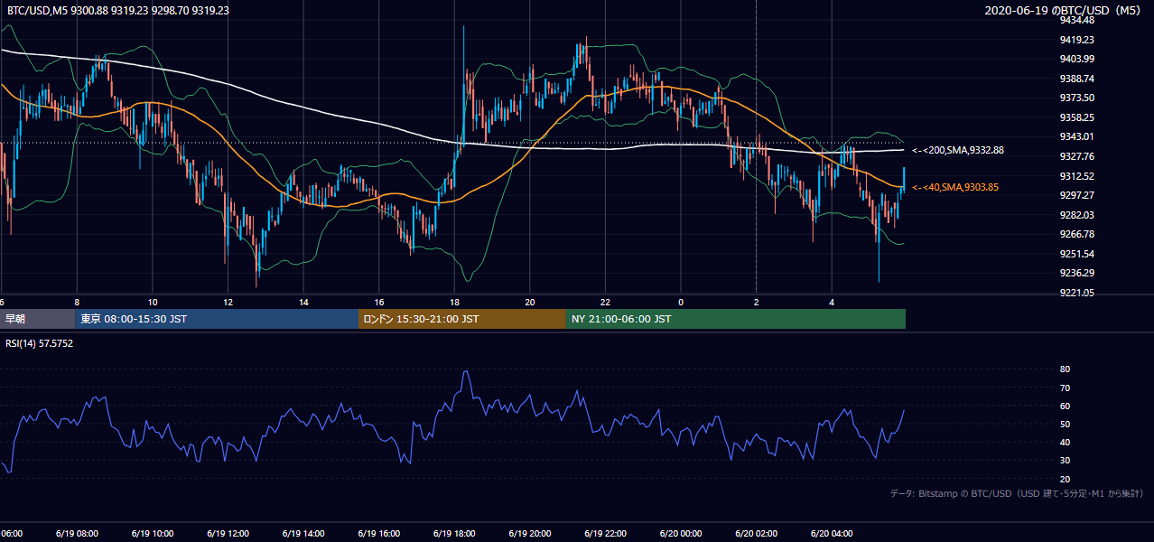 2020年6月19日（金） BTC/USD 5分足チャート