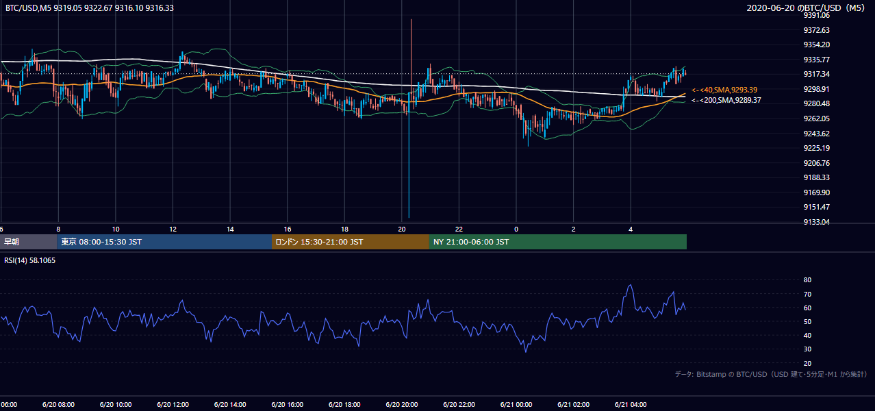 2020年6月20日（土） BTC/USD 5分足チャート