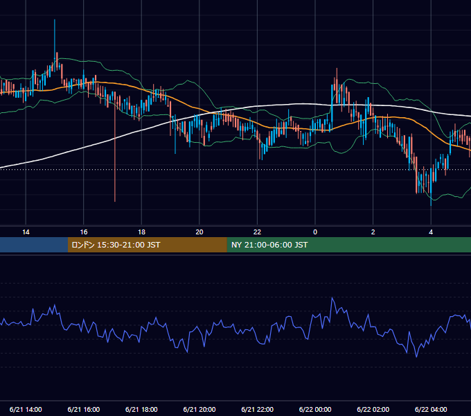 2020年6月21日（日） BTC/USD 5分足チャート