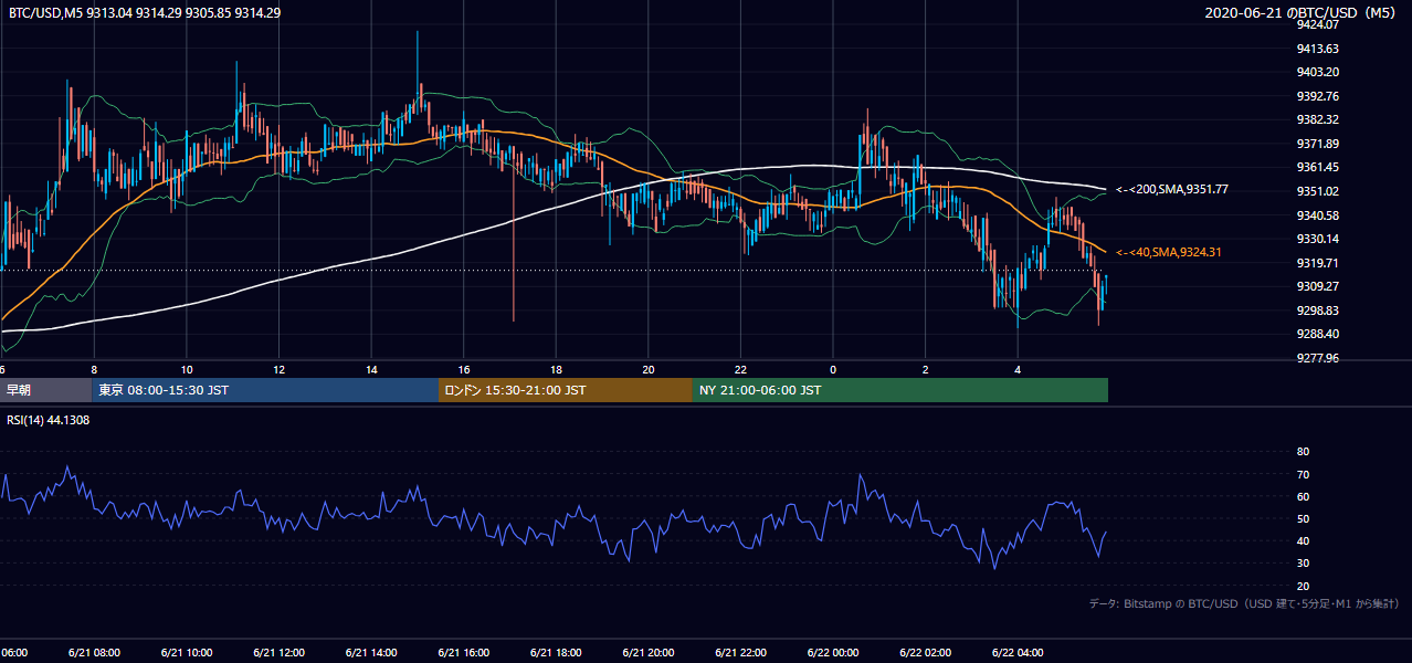 2020年6月21日（日） BTC/USD 5分足チャート