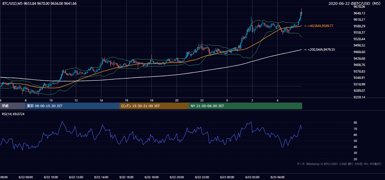 2020年6月22日（月） BTC/USD 5分足チャート