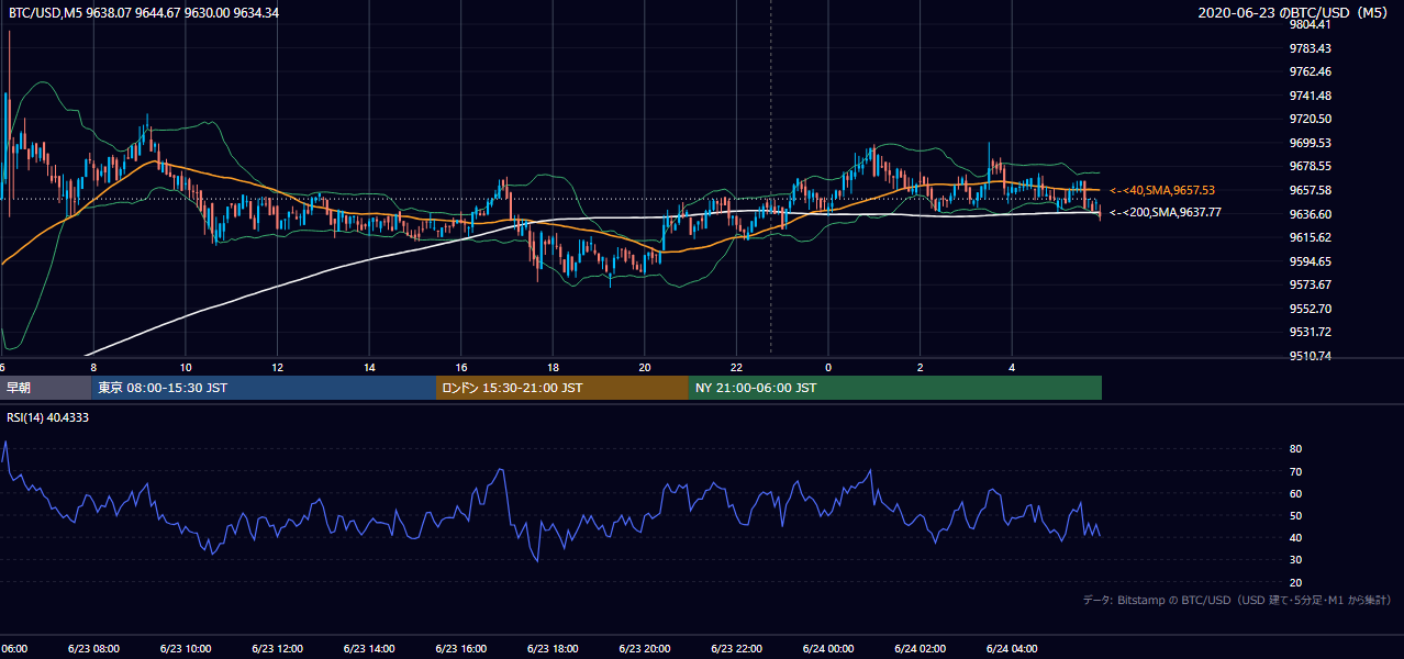 2020年6月23日（火） BTC/USD 5分足チャート