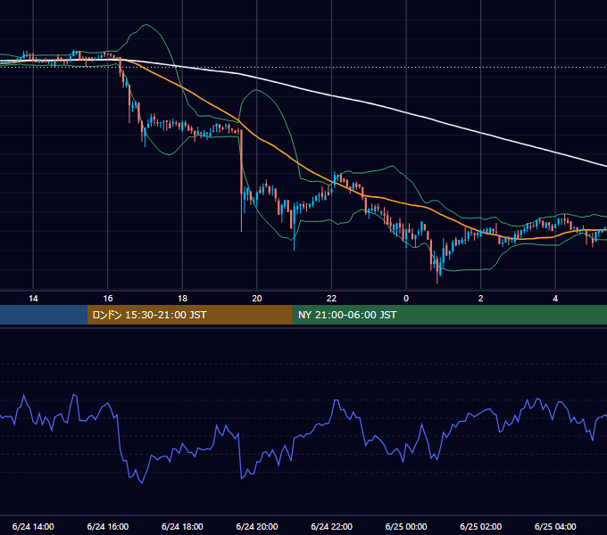 2020年6月24日（水） BTC/USD 5分足チャート