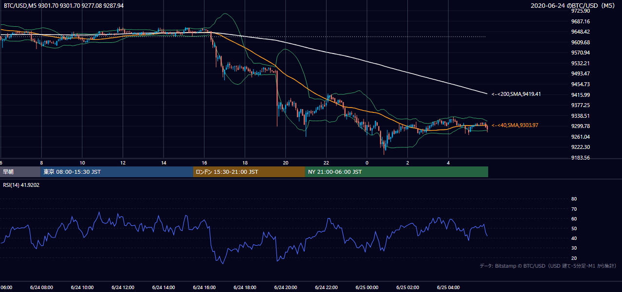 2020年6月24日（水） BTC/USD 5分足チャート