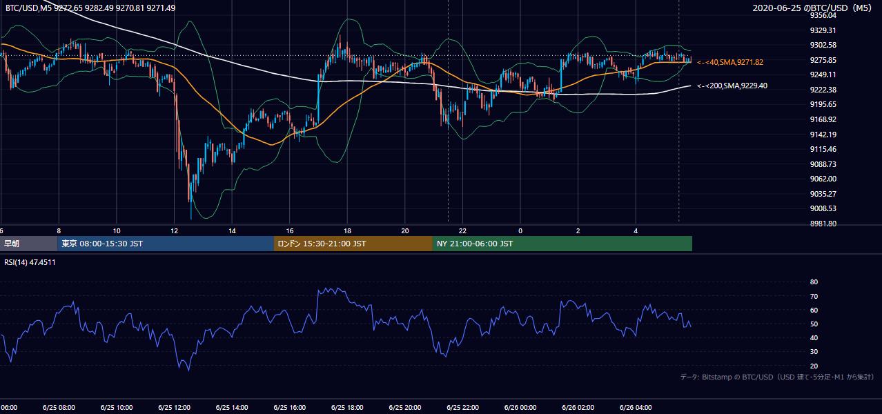 2020年6月25日（木） BTC/USD 5分足チャート