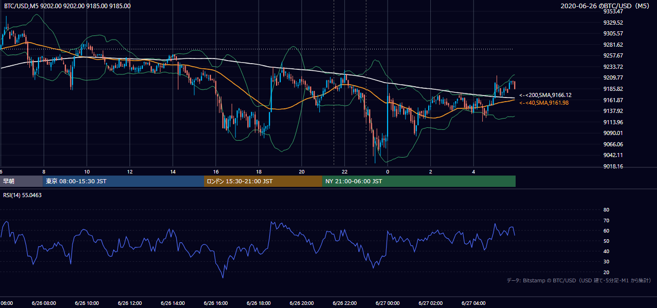 2020年6月26日（金） BTC/USD 5分足チャート