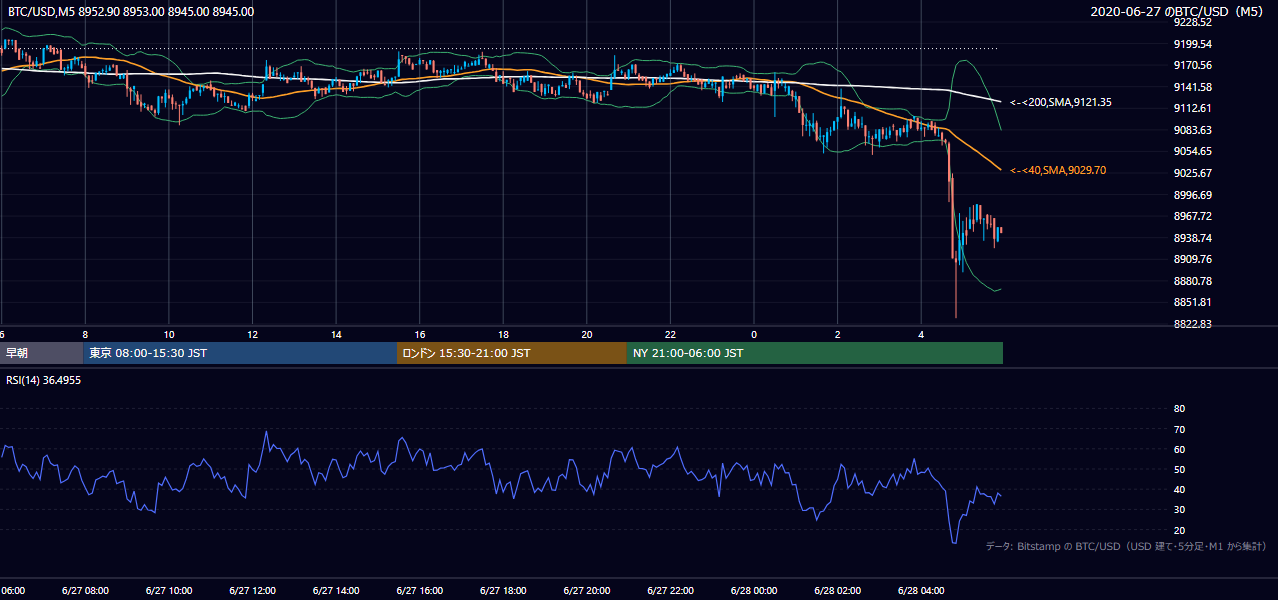 2020年6月27日（土） BTC/USD 5分足チャート