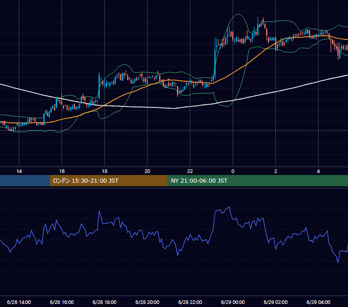 2020年6月28日（日） BTC/USD 5分足チャート