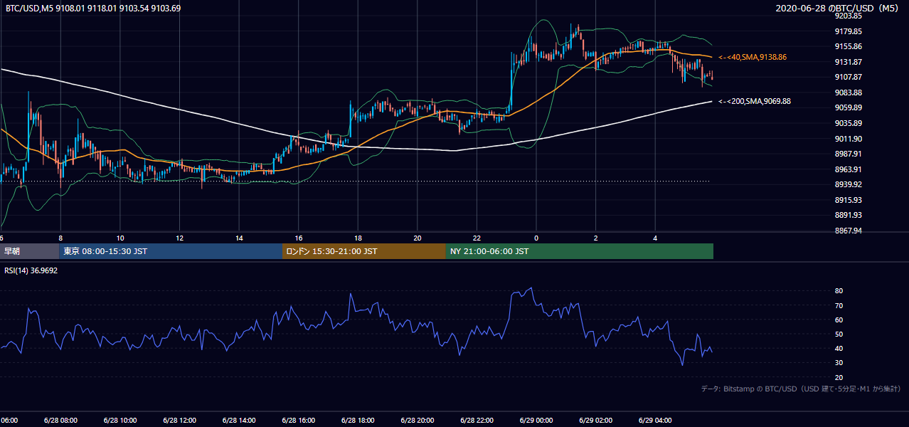 2020年6月28日（日） BTC/USD 5分足チャート
