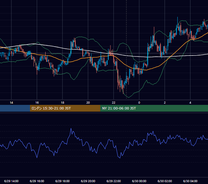 2020年6月29日（月） BTC/USD 5分足チャート