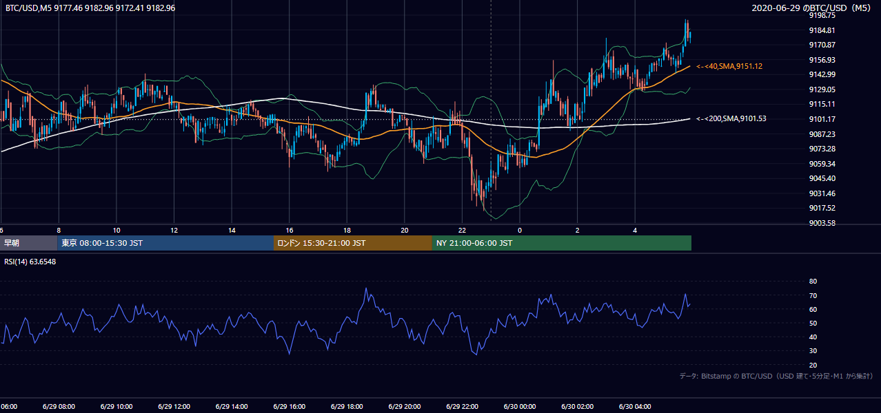 2020年6月29日(月) BTC/USD 5分足チャート