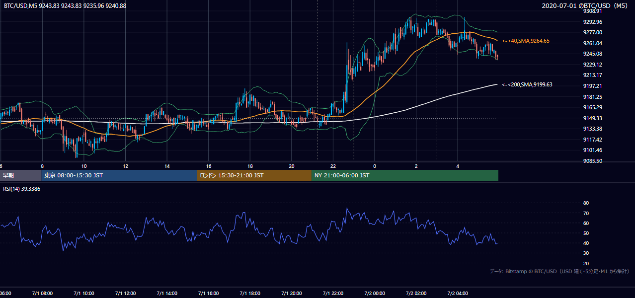 2020年7月1日（水） BTC/USD 5分足チャート