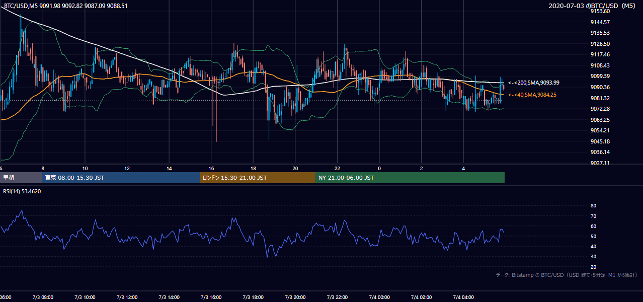 2020年7月3日(金) BTC/USD 5分足チャート