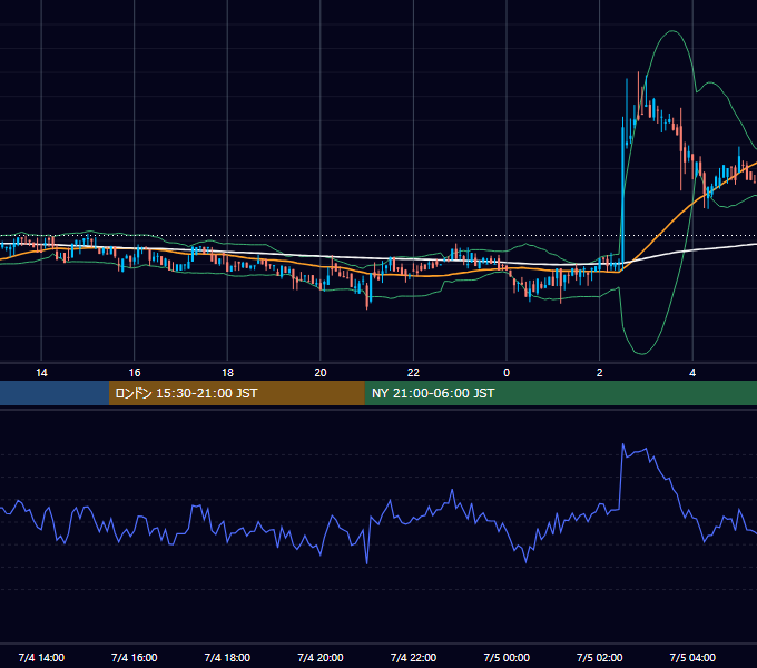 2020年7月4日（土） BTC/USD 5分足チャート