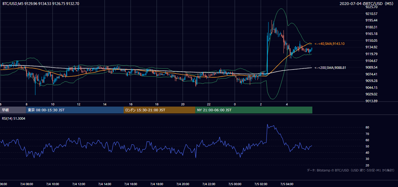2020年7月4日（土） BTC/USD 5分足チャート