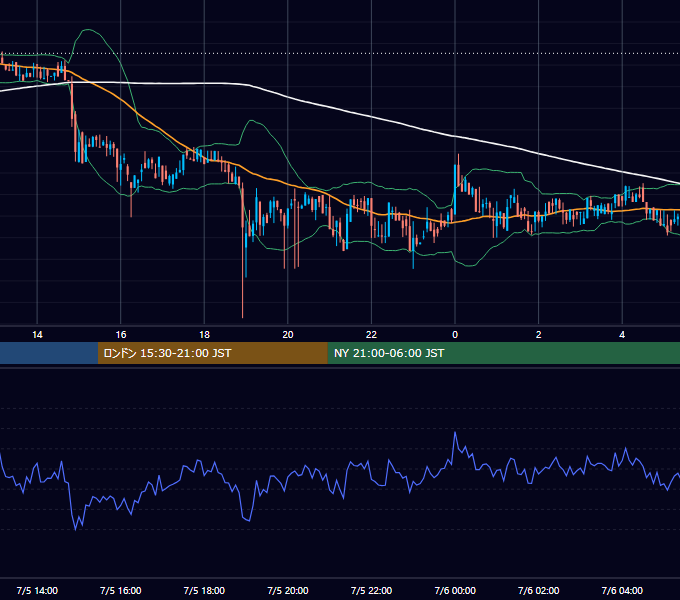 2020年7月5日（日） BTC/USD 5分足チャート