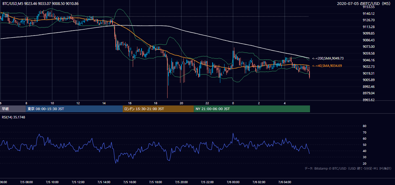 2020年7月5日（日） BTC/USD 5分足チャート