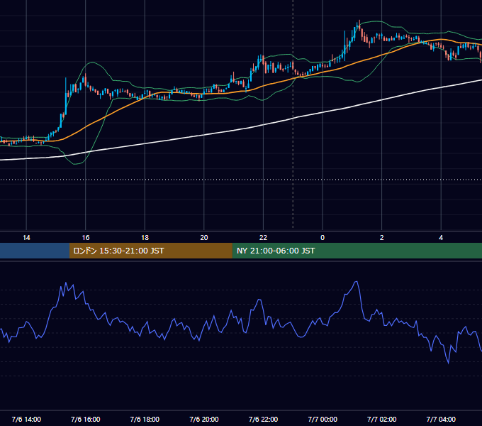 2020年7月6日（月） BTC/USD 5分足チャート