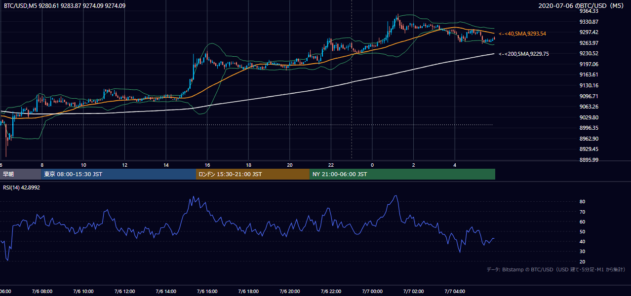 2020年7月6日（月） BTC/USD 5分足チャート