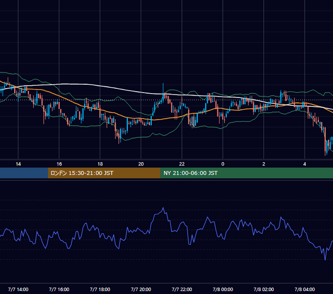 2020年7月7日（火） BTC/USD 5分足チャート