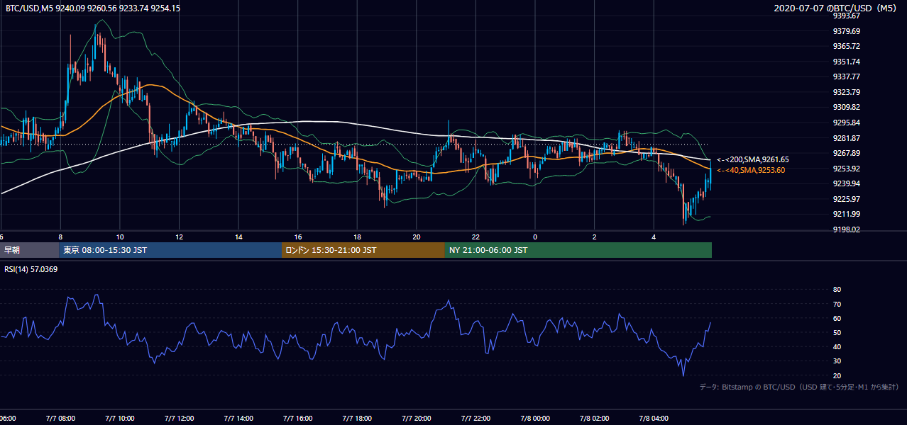 2020年7月7日(火) BTC/USD 5分足チャート