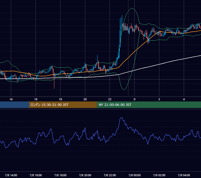 2020年7月8日（水） BTC/USD 5分足チャート