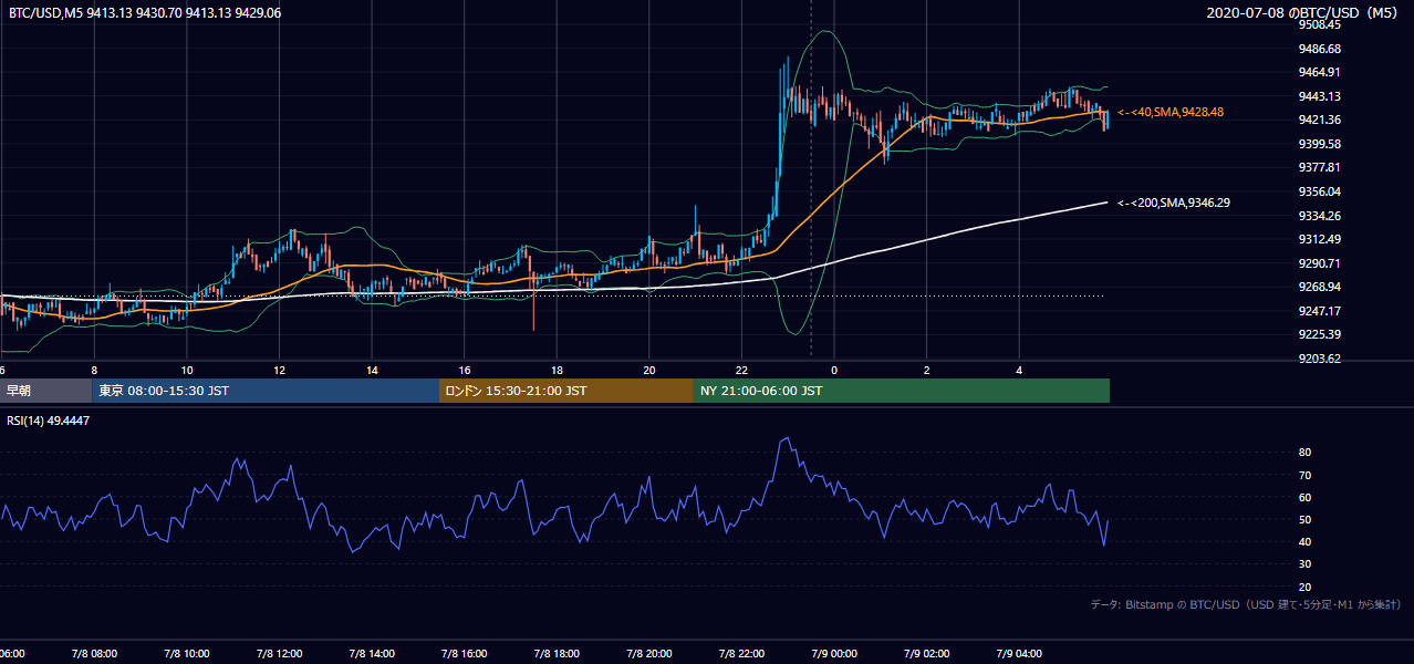 2020年7月8日（水） BTC/USD 5分足チャート