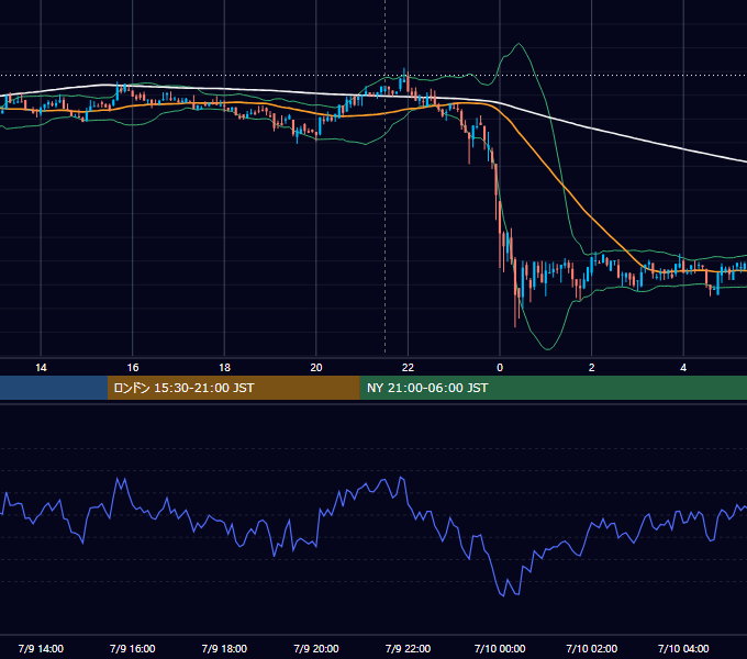 2020年7月9日（木） BTC/USD 5分足チャート