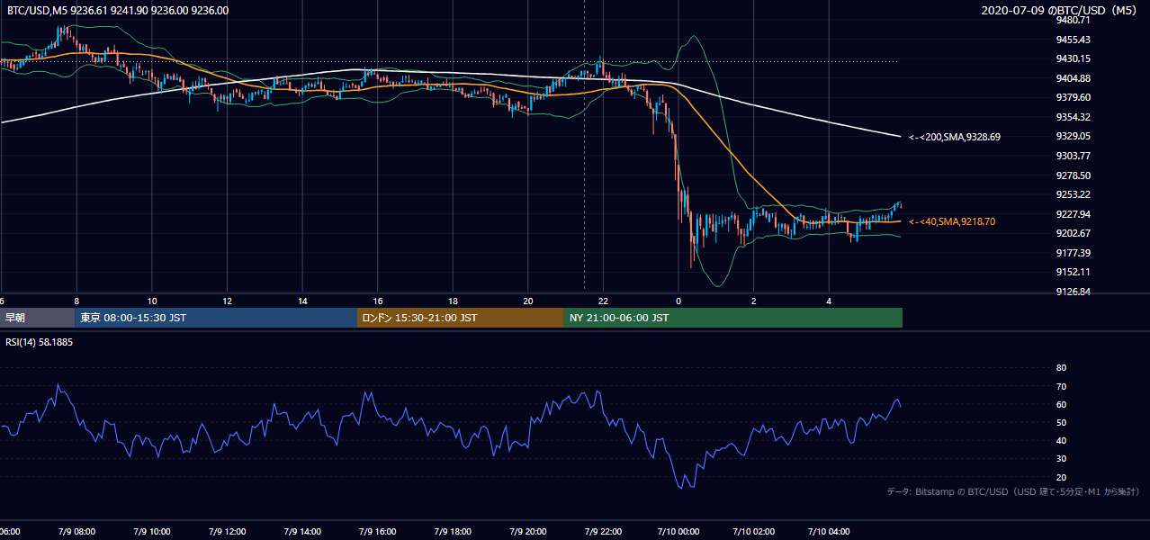 2020年7月9日（木） BTC/USD 5分足チャート