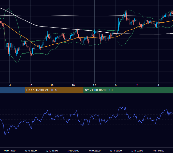 2020年7月10日（金） BTC/USD 5分足チャート