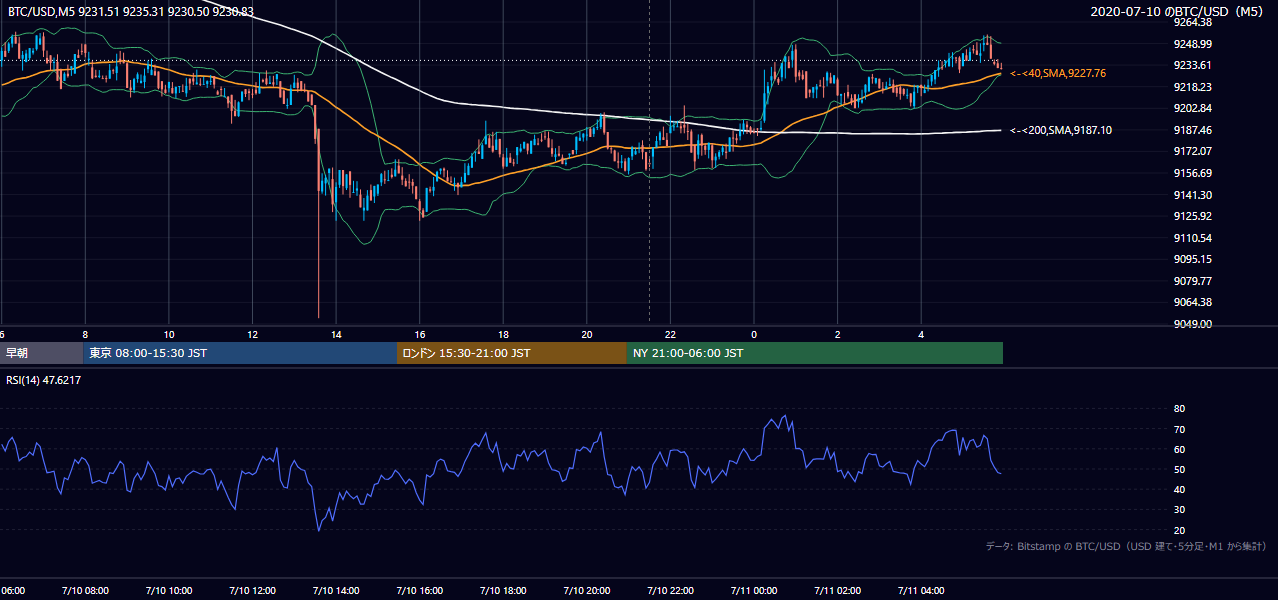 2020年7月10日（金） BTC/USD 5分足チャート