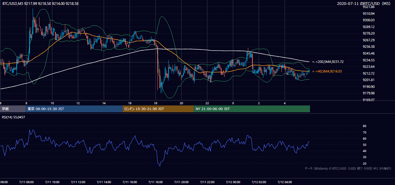 2020年7月11日(土) BTC/USD 5分足チャート