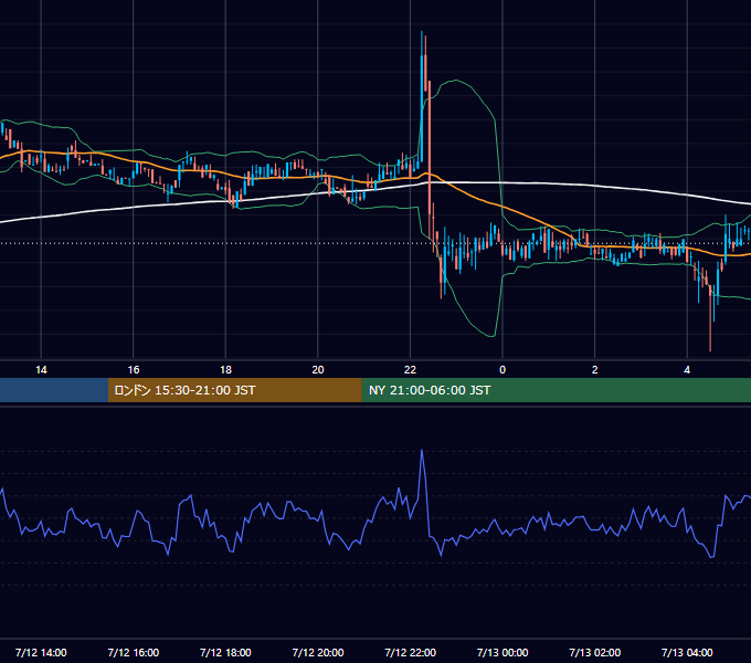 2020年7月12日（日） BTC/USD 5分足チャート