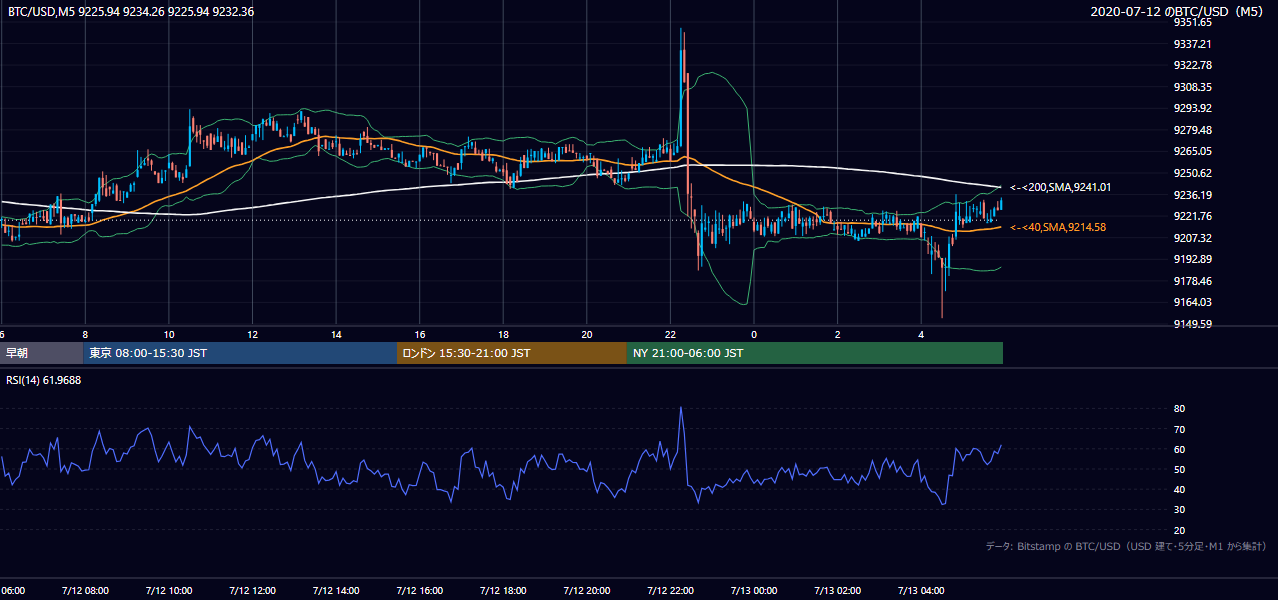 2020年7月12日（日） BTC/USD 5分足チャート
