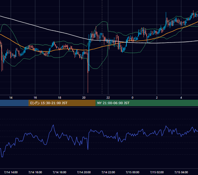 2020年7月14日（火） BTC/USD 5分足チャート