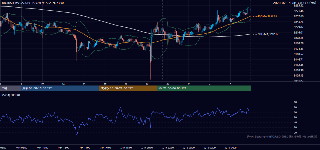2020年7月14日（火） BTC/USD 5分足チャート