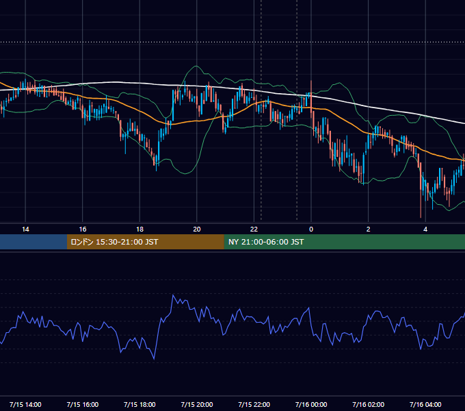 2020年7月15日（水） BTC/USD 5分足チャート