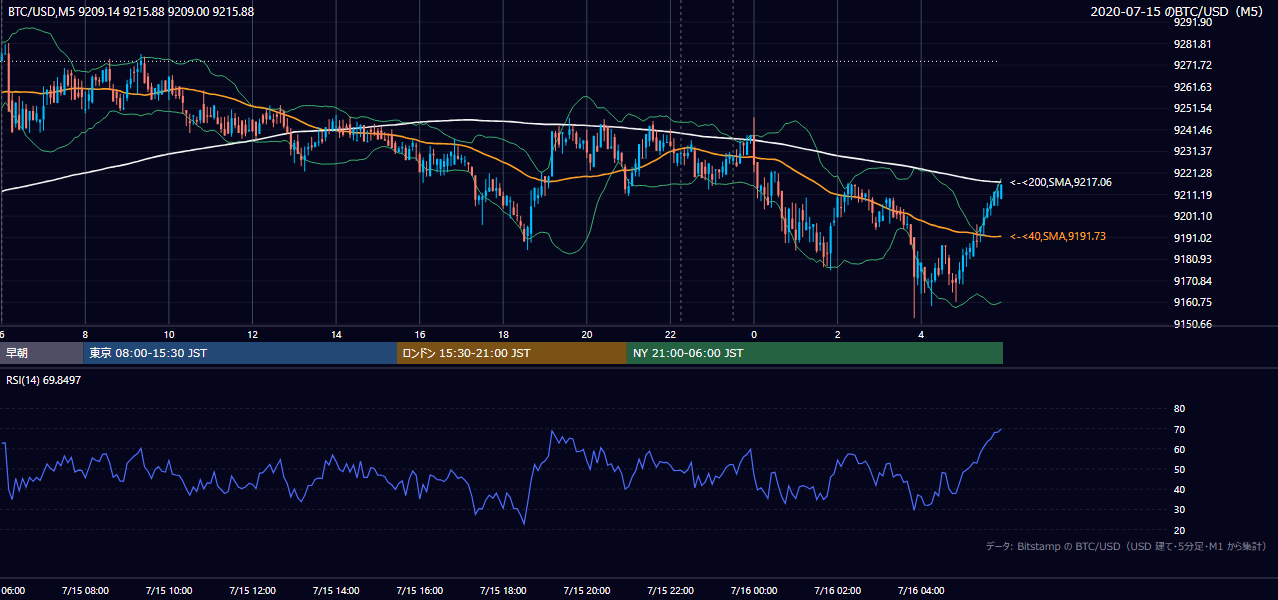 2020年7月15日(水) BTC/USD 5分足チャート