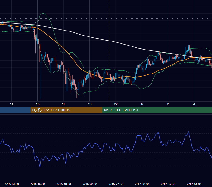 2020年7月16日（木） BTC/USD 5分足チャート