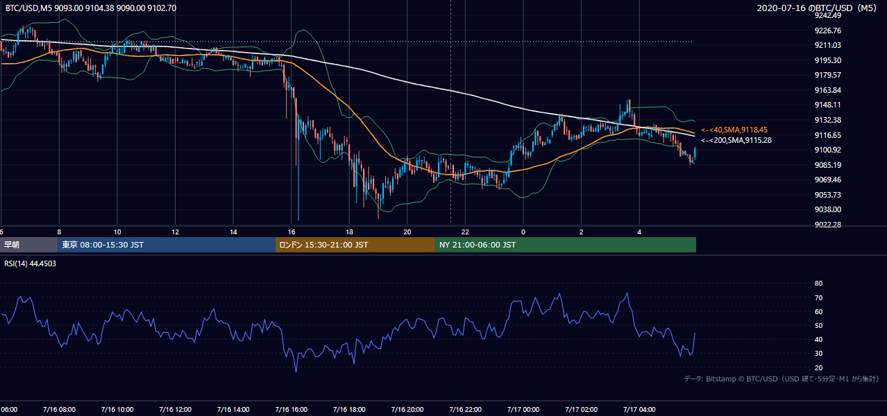 2020年7月16日(木) BTC/USD 5分足チャート