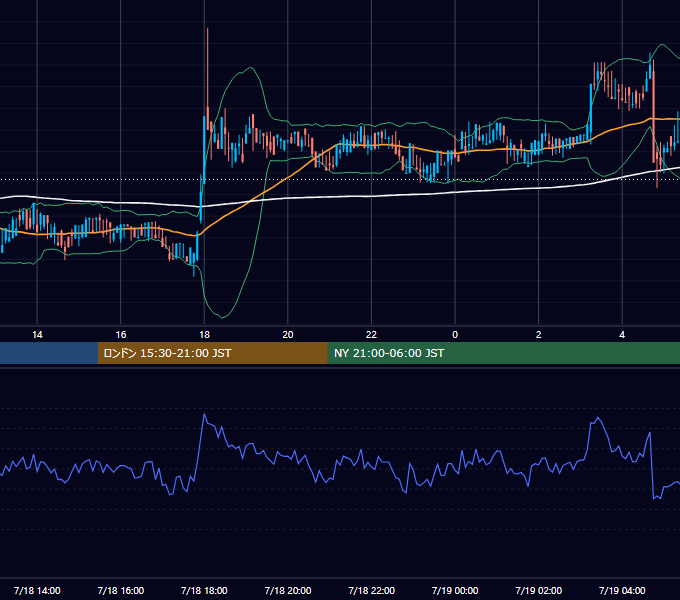 2020年7月18日（土） BTC/USD 5分足チャート