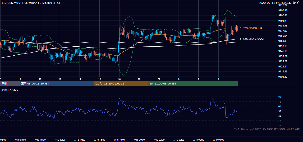 2020年7月18日（土） BTC/USD 5分足チャート