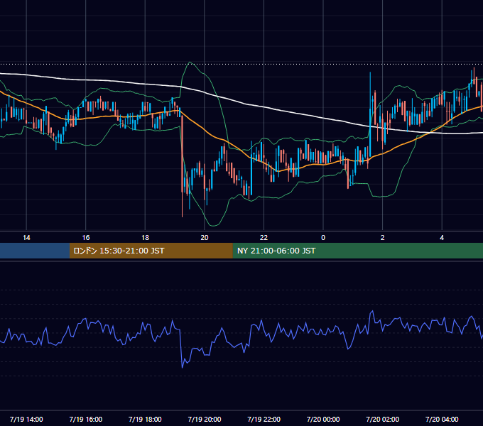 2020年7月19日（日） BTC/USD 5分足チャート